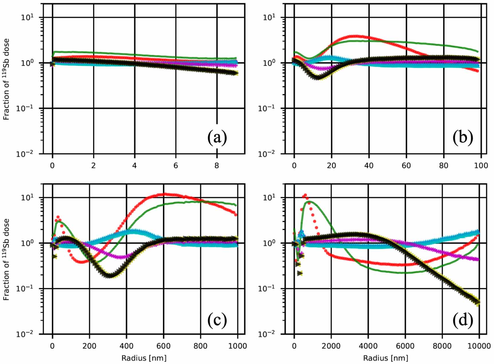 Monte Carlo calculation of 119Sb microscale absorbed dose using ...