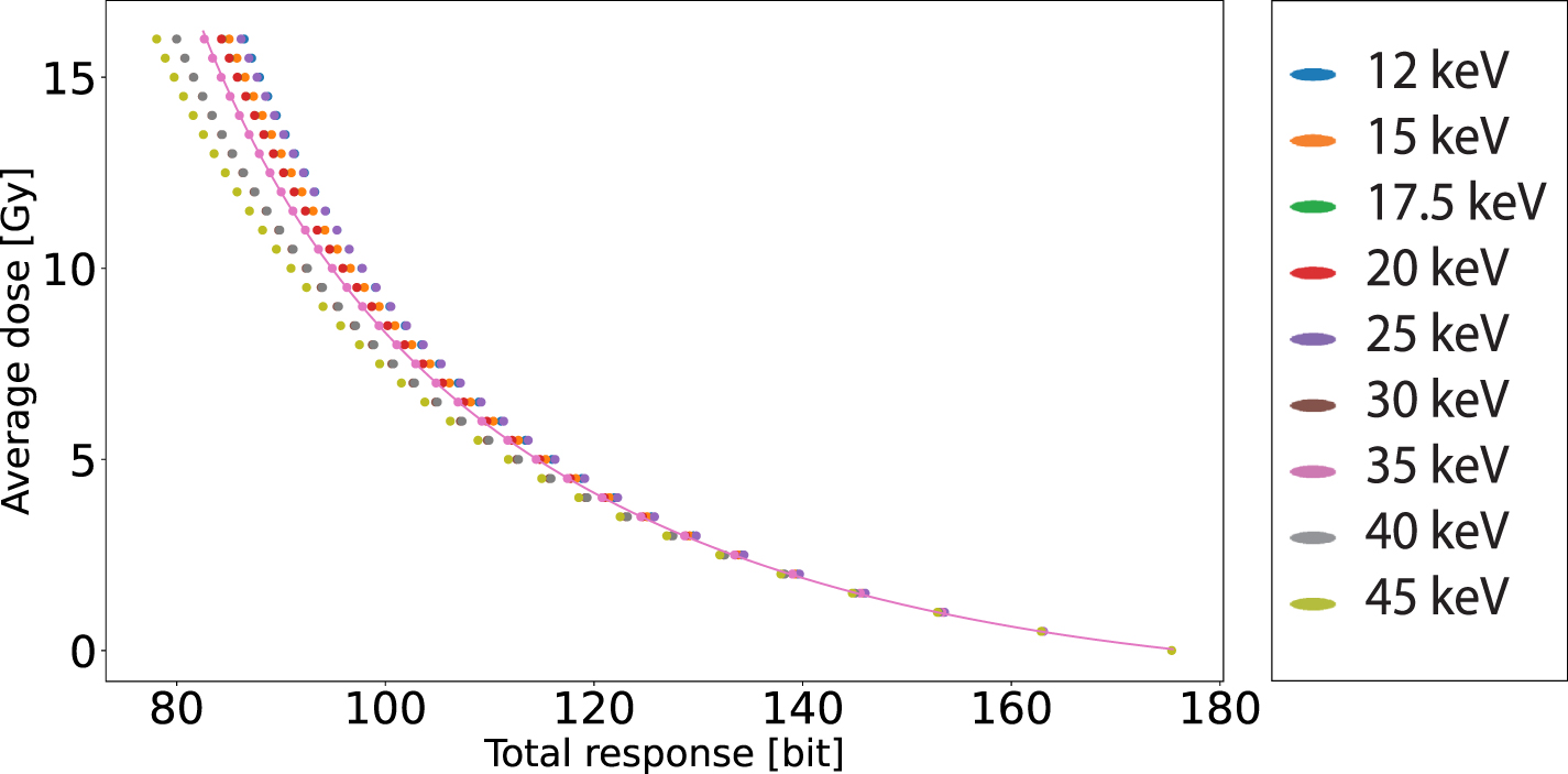 Dosimetry for low energy electrons in the range of 12–45 keV with EBT3 ...