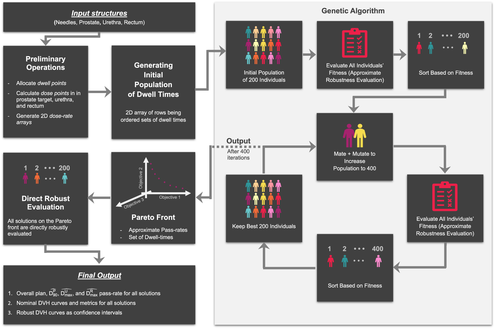 A robust optimisation genetic algorithm for HDR prostate brachytherapy ...