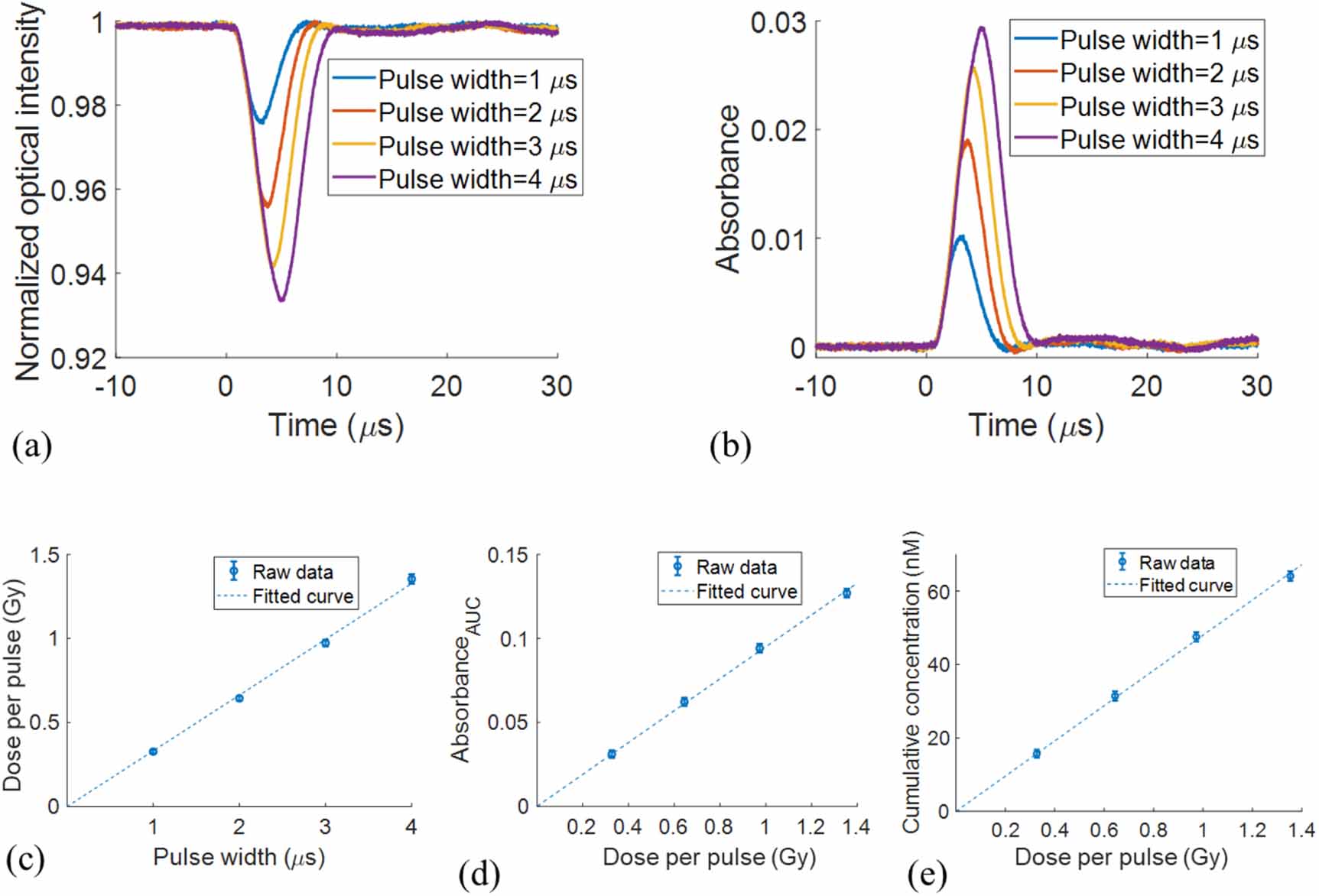 Hydrated electron yield dependence on instantaneous dose rates with ...