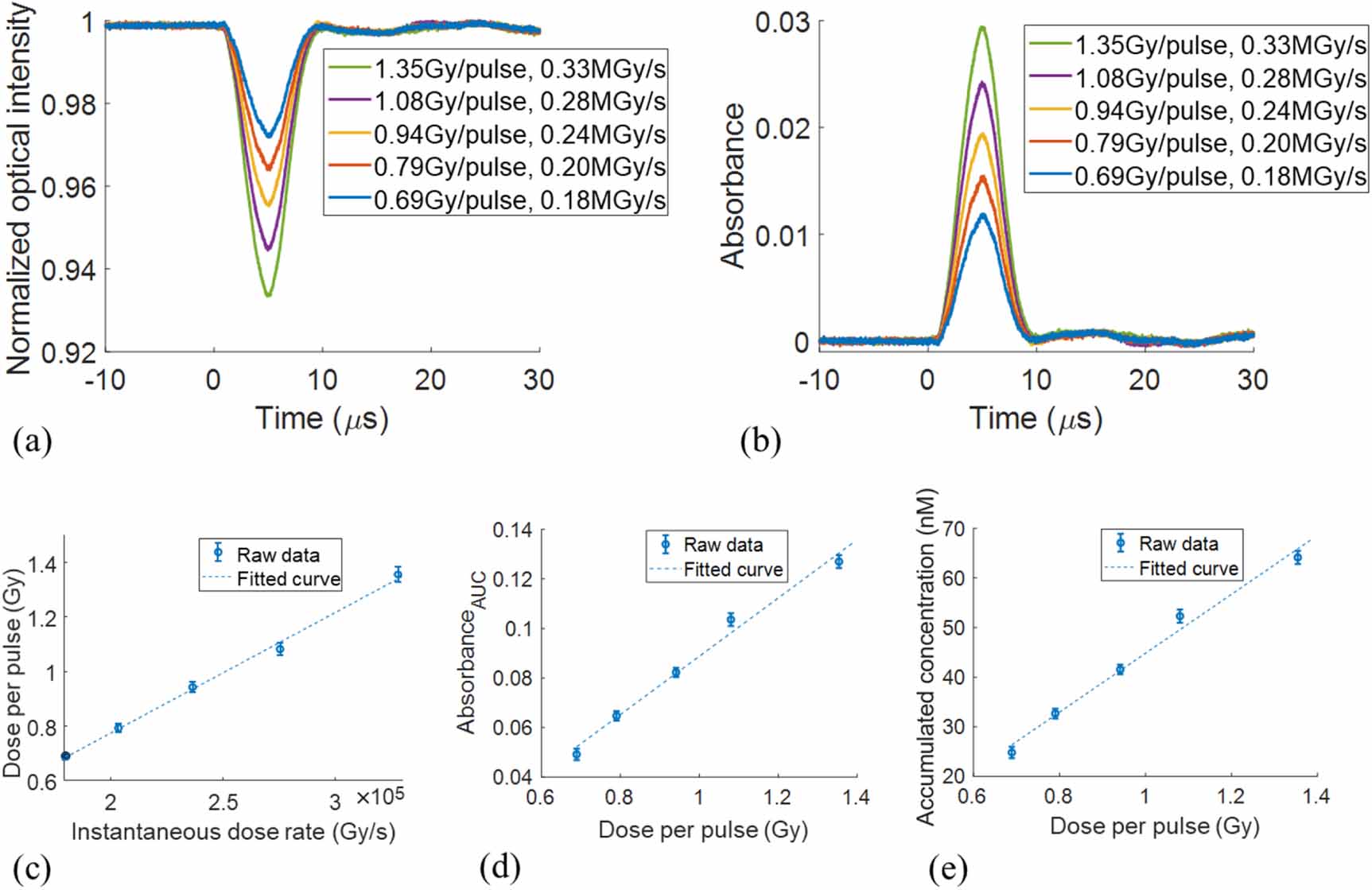 Hydrated electron yield dependence on instantaneous dose rates with ...