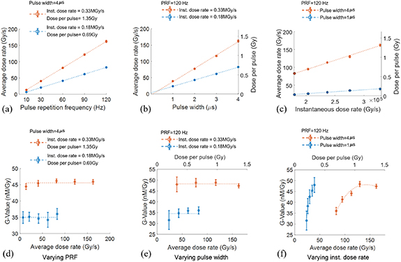 Hydrated electron yield dependence on instantaneous dose rates with ...