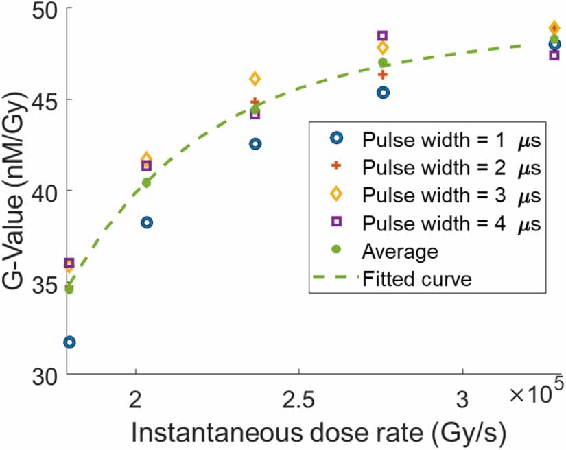 Hydrated electron yield dependence on instantaneous dose rates with ...