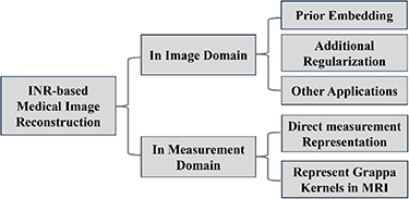 Implicit neural representation for medical image reconstruction ...