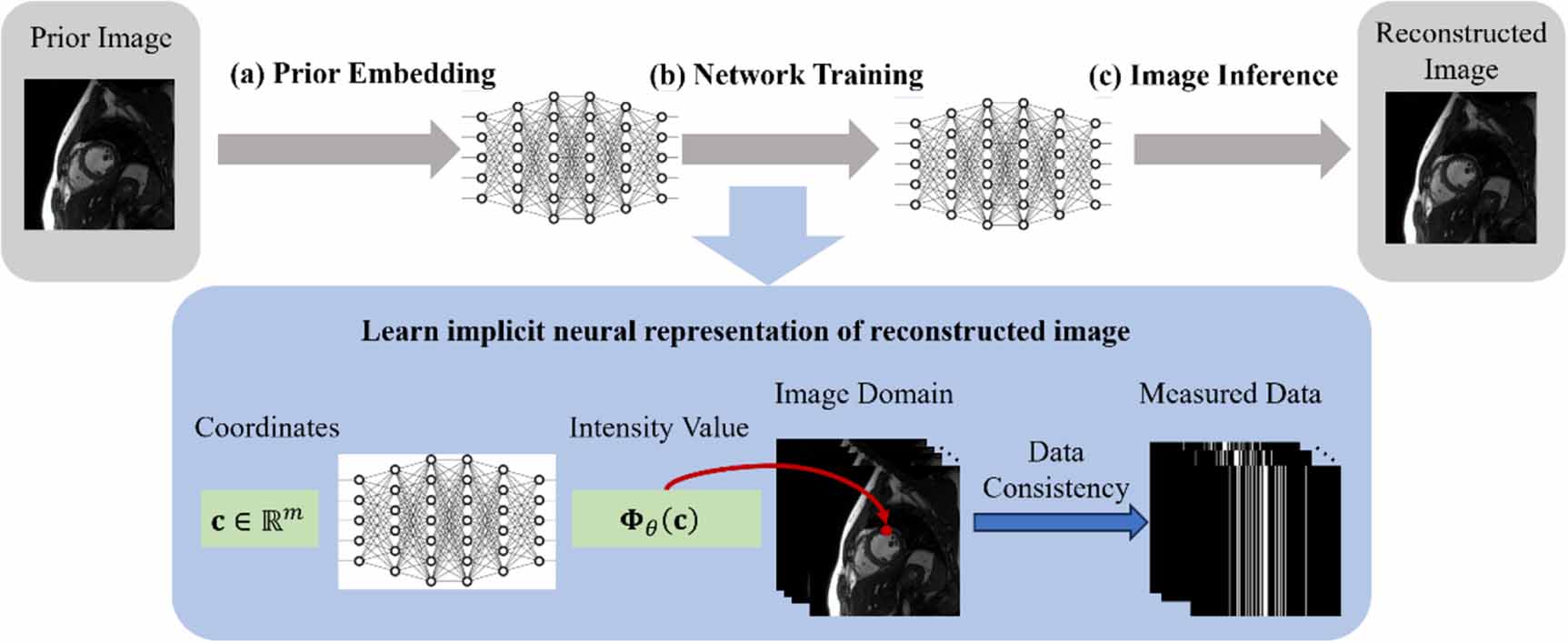 Implicit neural representation for medical image reconstruction ...