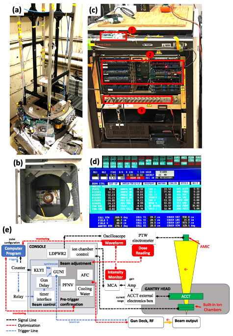 Prb Accelerator Flash Beam intensity and stability control on a modified clinical linear ...