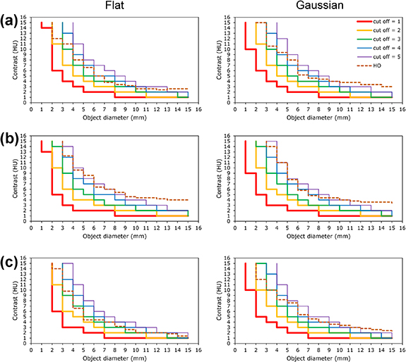 Automated computation of detectability index and generation of contrast ...