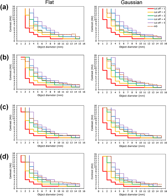 Automated computation of detectability index and generation of contrast ...