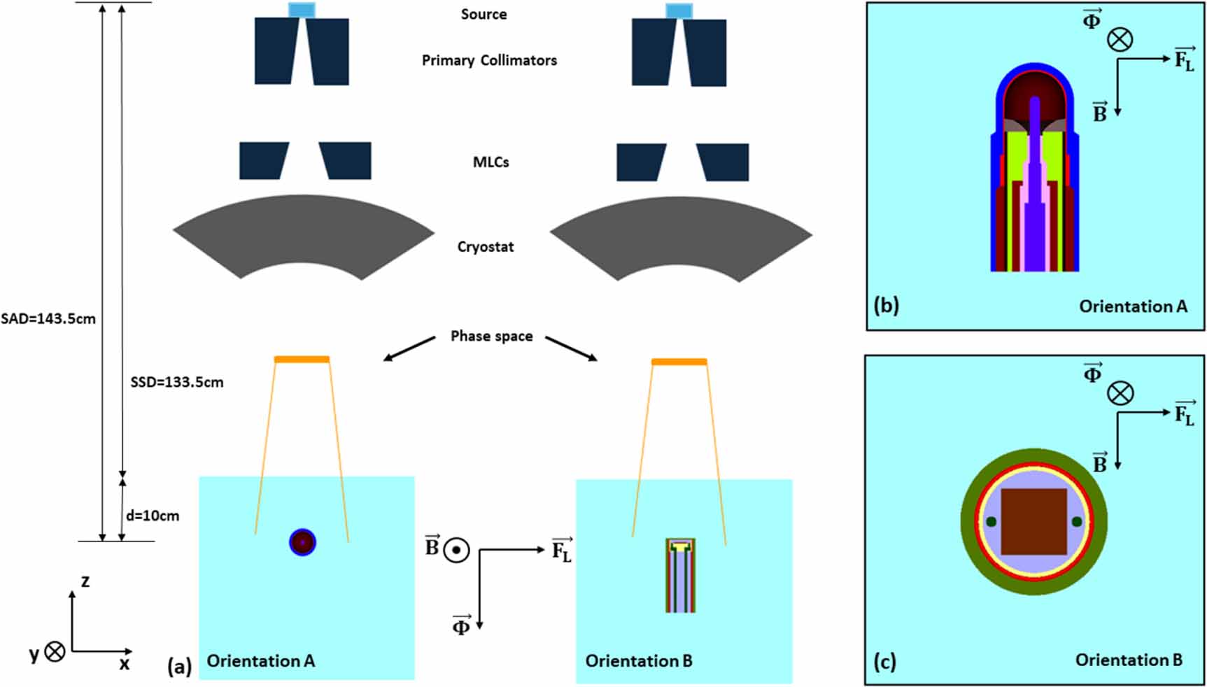 On the correction factors for small field dosimetry in 1.5T MR-linacs ...