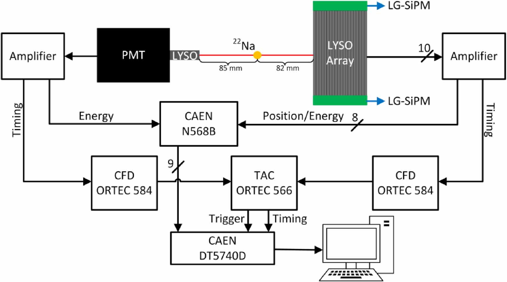 Lyso Array High spatial resolution PET detectors based on 10 mm × 10 mm linearly ...