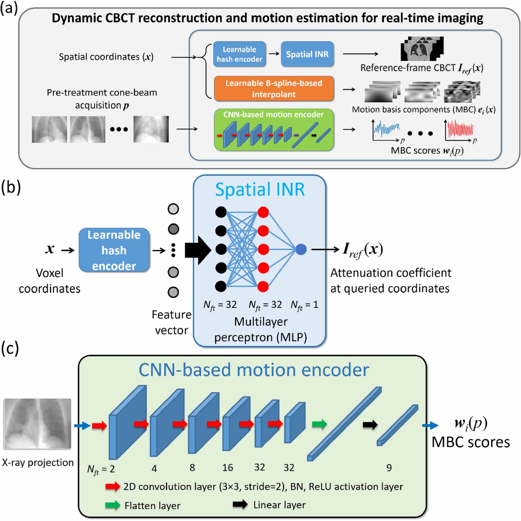 Real-time CBCT imaging and motion tracking via a single arbitrarily ...