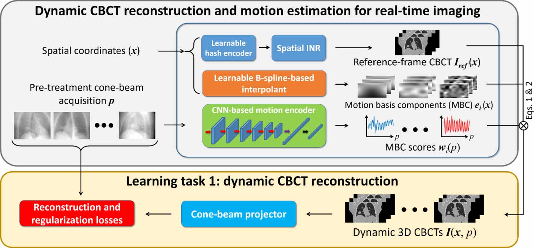 Real-time CBCT imaging and motion tracking via a single arbitrarily ...
