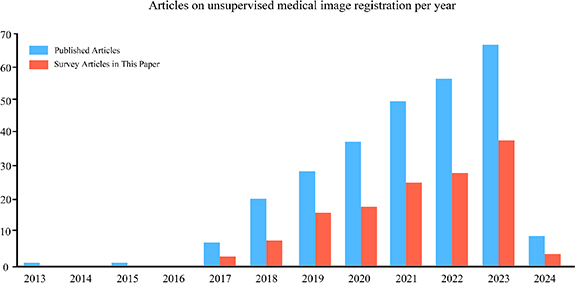 Unsupervised deep learning-based medical image registration: a survey ...