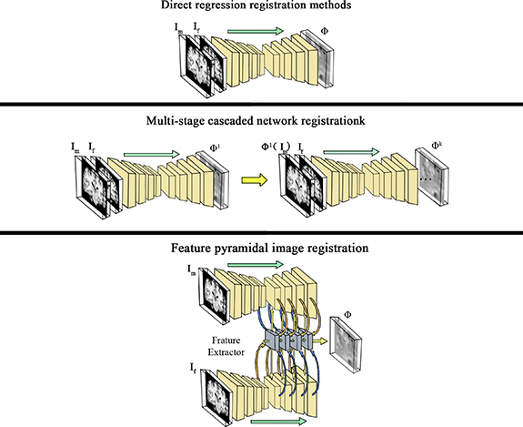 Unsupervised deep learning-based medical image registration: a survey ...