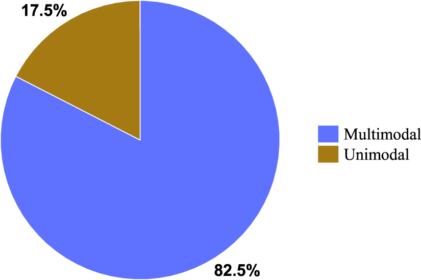 Unsupervised deep learning-based medical image registration: a survey ...
