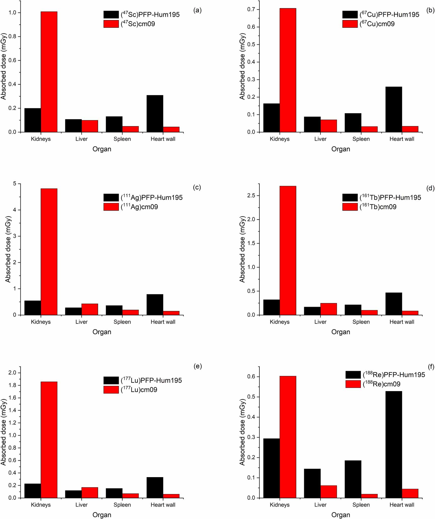 Assessment of the impact of the nuclear properties of β−-emitting ...