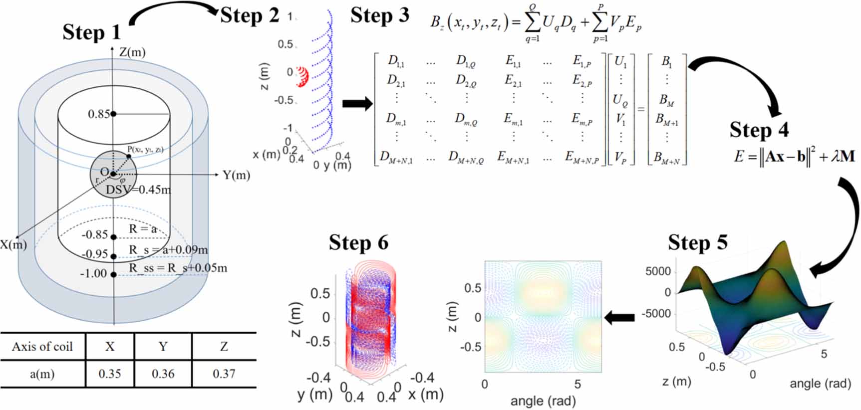 Multifactorial analysis of MRI gradient safety for active implantable ...