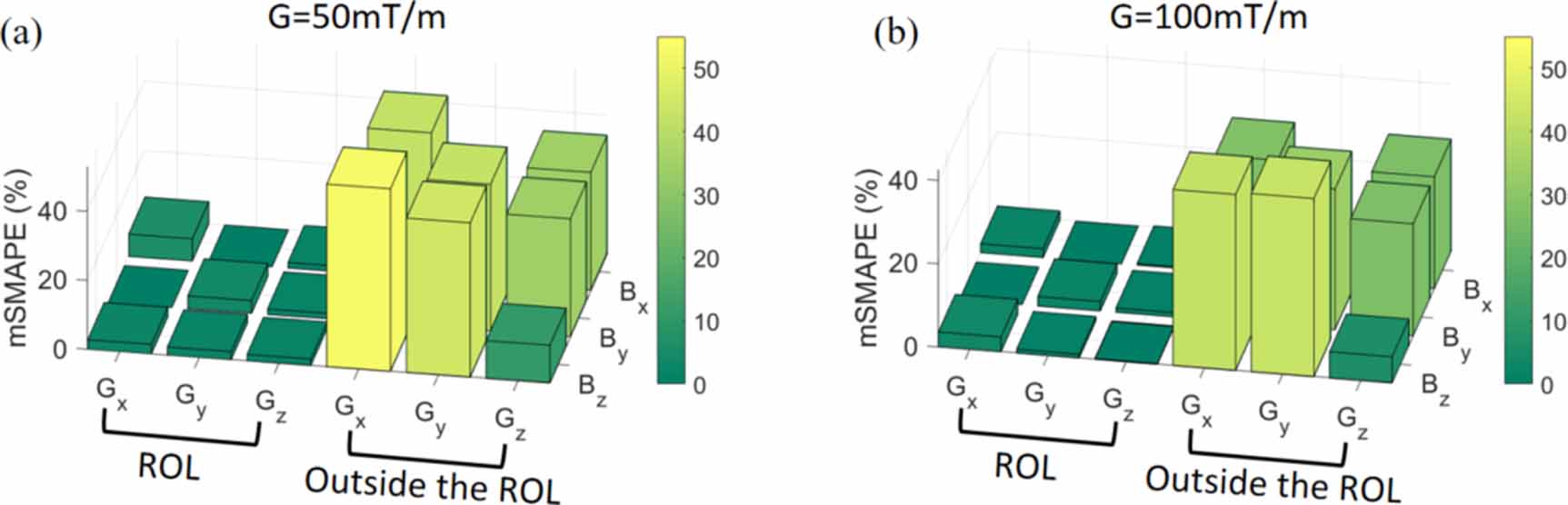 Multifactorial analysis of MRI gradient safety for active implantable ...