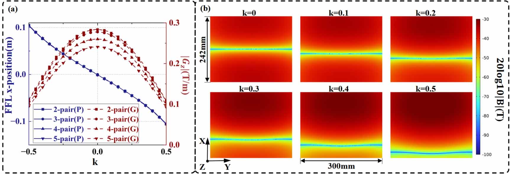 Mpi Array MagRing-MPI: design of electrically controlled FFL-MPI system based on ...