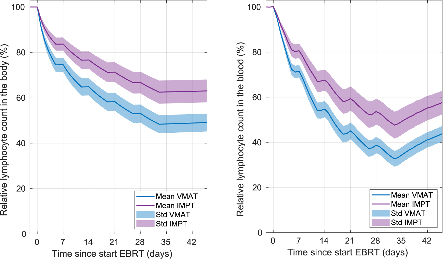 Predicting lymphocyte dose and surviving fraction for VMAT and IMPT ...