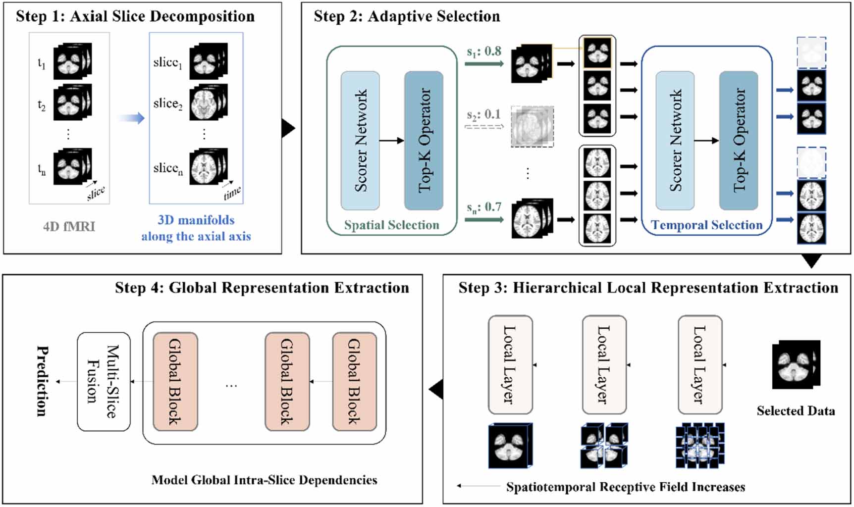 Efficient 4D fMRI analysis via spatio-temporal screening and region ...