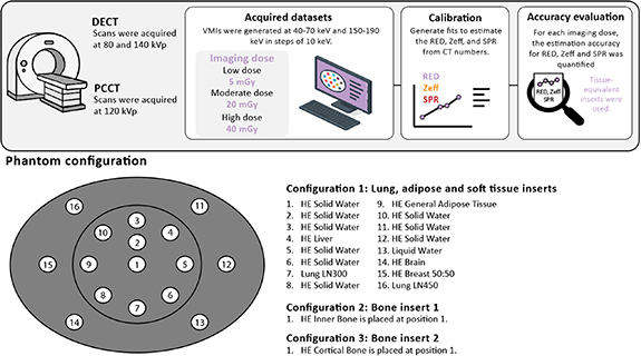 Assessing quantitative material characteristics with low dose imaging ...