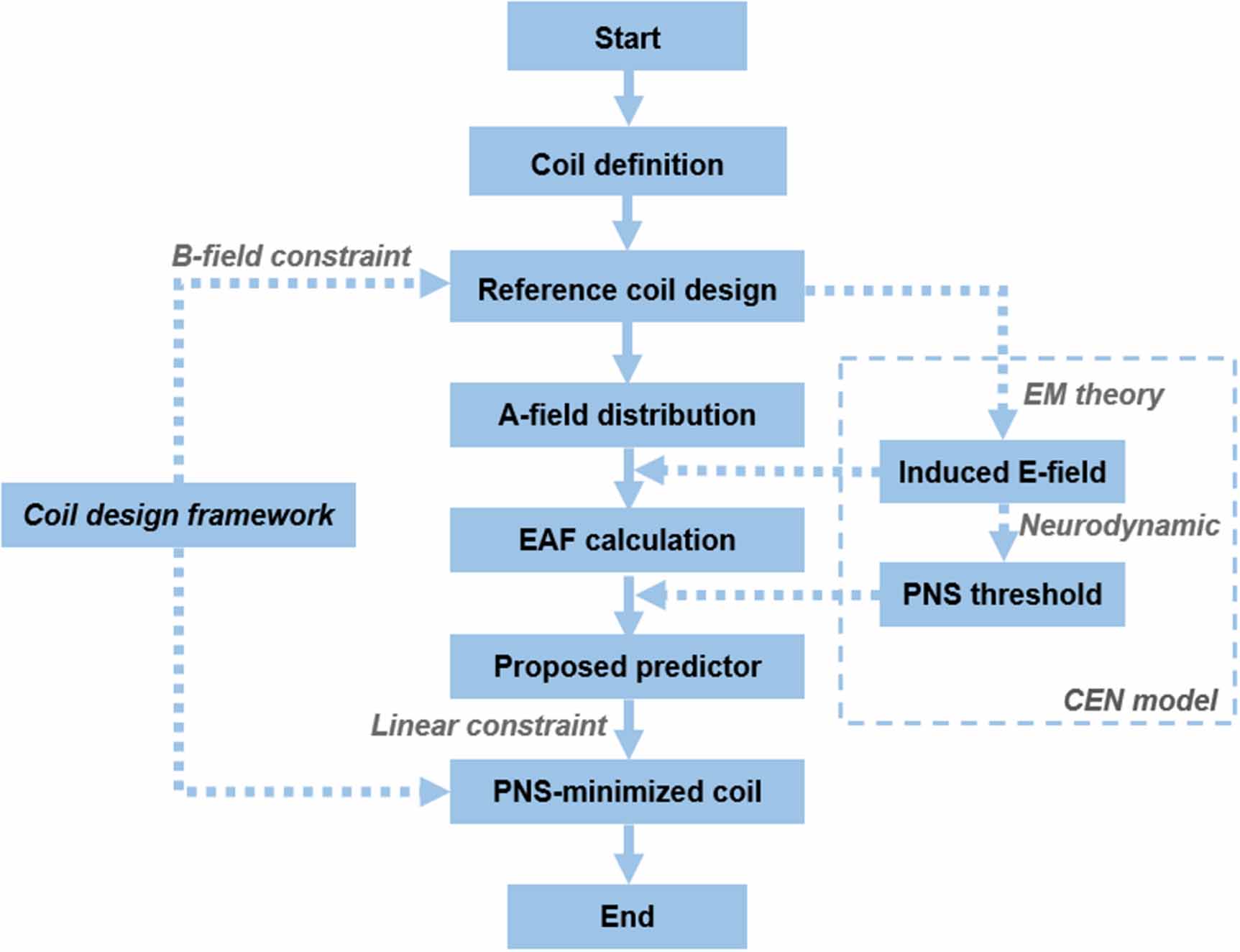 Minimizing peripheral nerve stimulation in gradient coil design for ...