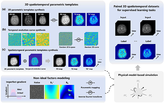 Model-based spatiotemporal synthetic data generation framework and deep ...
