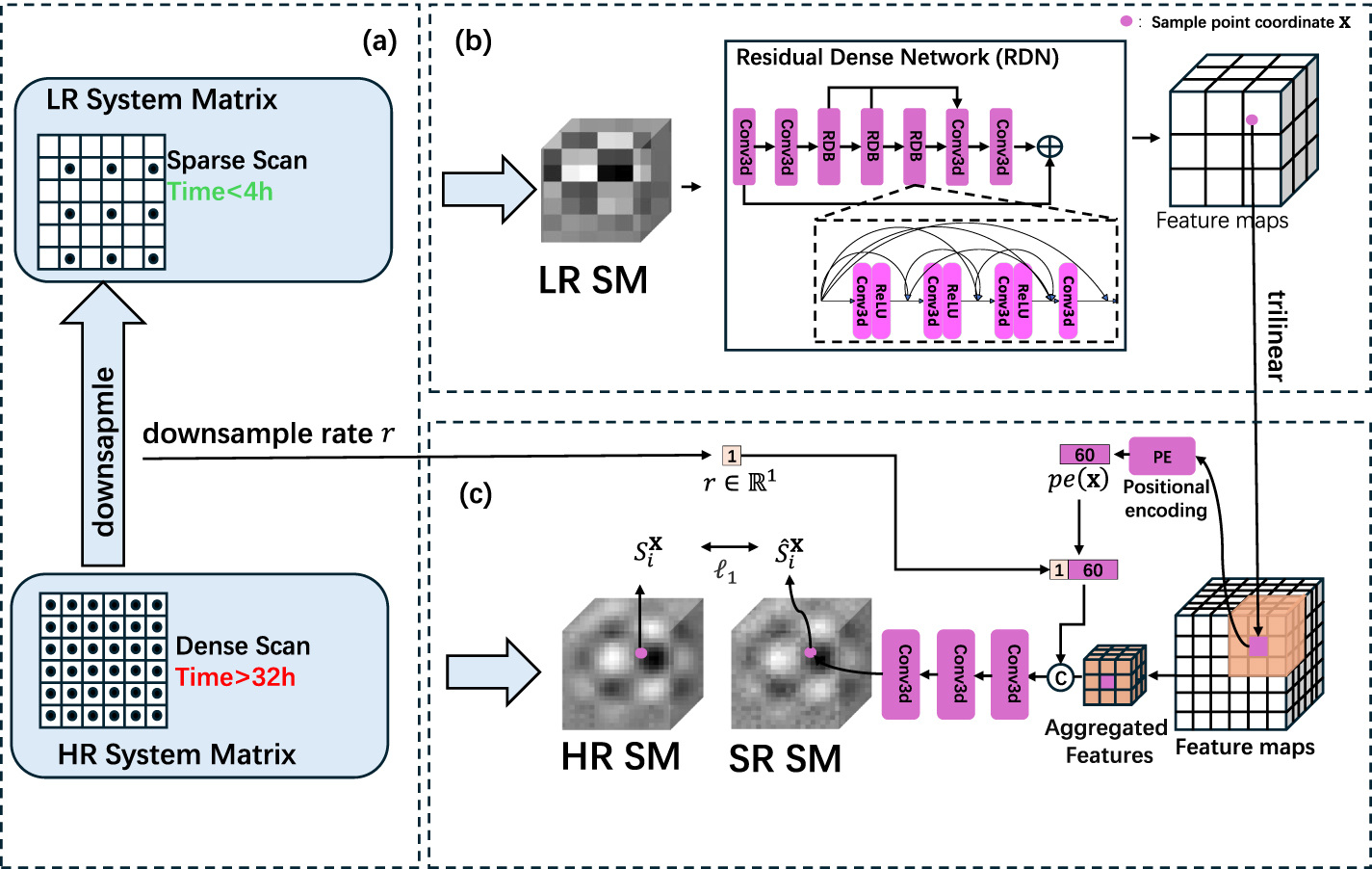 Continuous implicit neural representation for arbitrary super ...