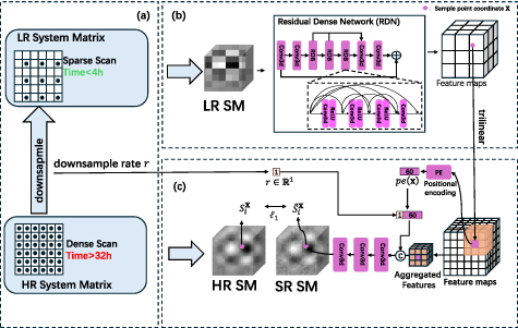 Continuous implicit neural representation for arbitrary super ...