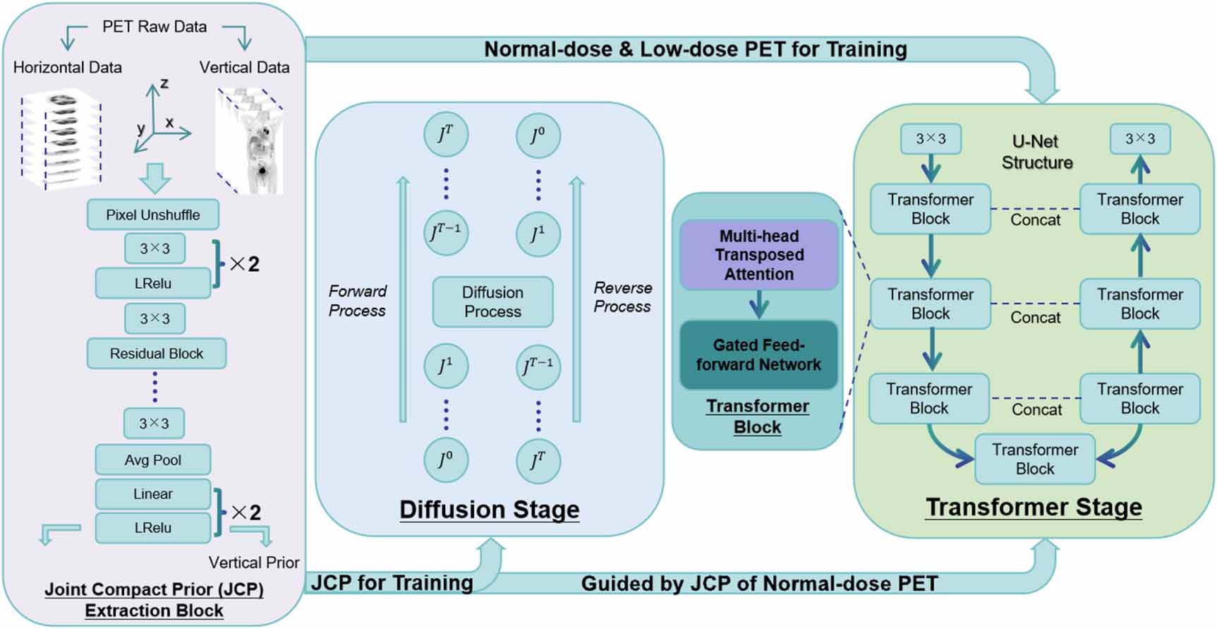Diffusion transformer model with compact prior for low-dose PET ...