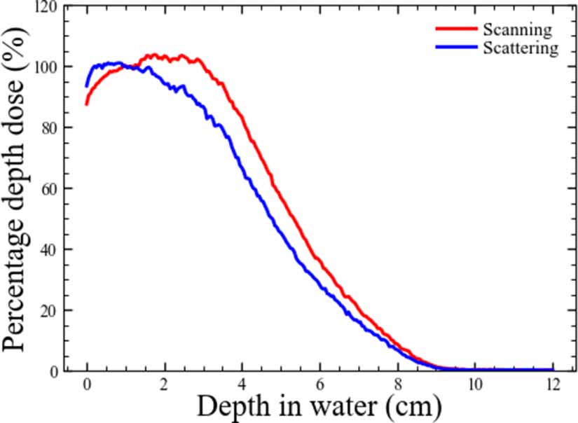 Flashlab Water Demonstration of ultra-high dose rate electron irradiation at FLASHlab ...