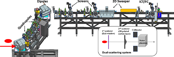Flashlab Environment Demonstration of ultra-high dose rate electron irradiation at FLASHlab ...