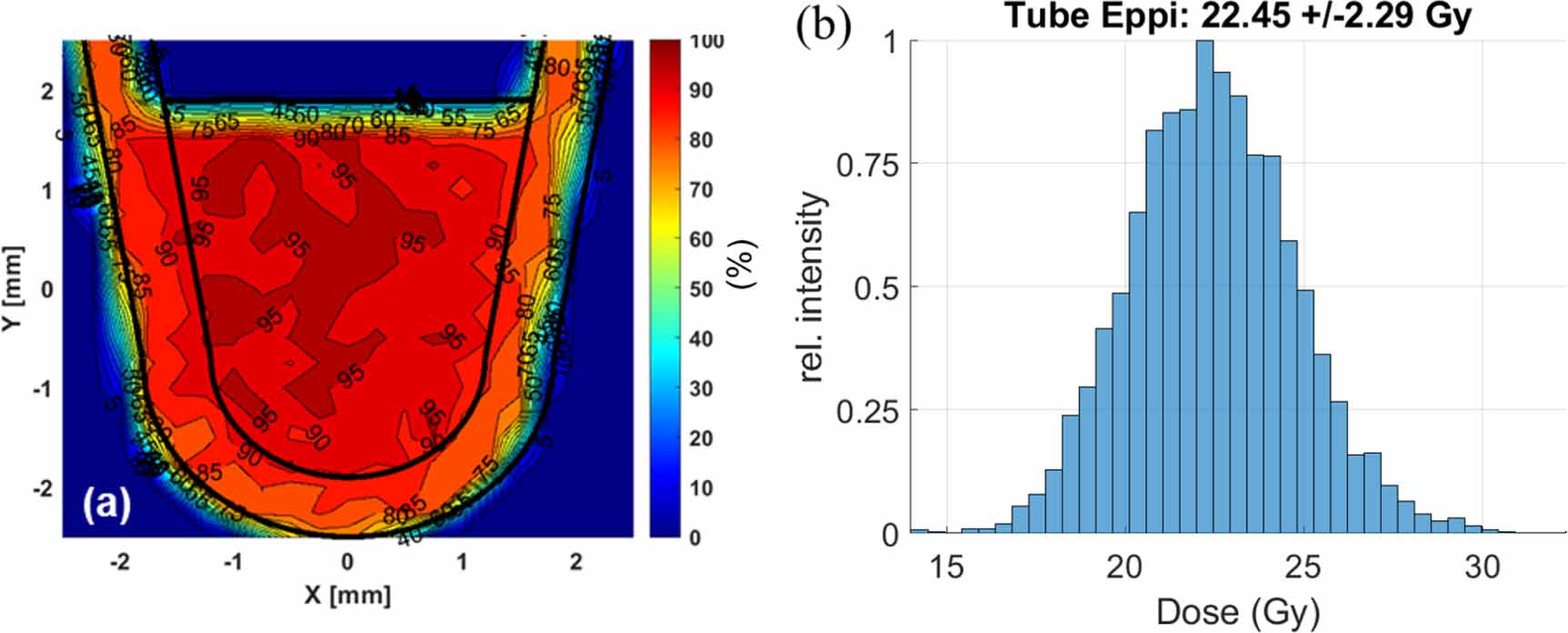 Flashlab Environment Demonstration of ultra-high dose rate electron irradiation at FLASHlab ...