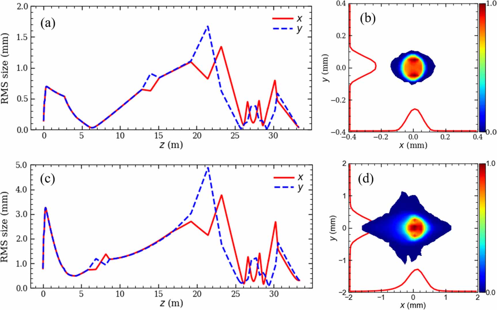 Flashlab Environment Demonstration of ultra-high dose rate electron irradiation at FLASHlab ...