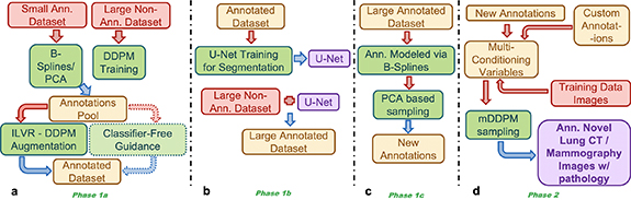 Guided synthesis of annotated lung CT images with pathologies using a ...