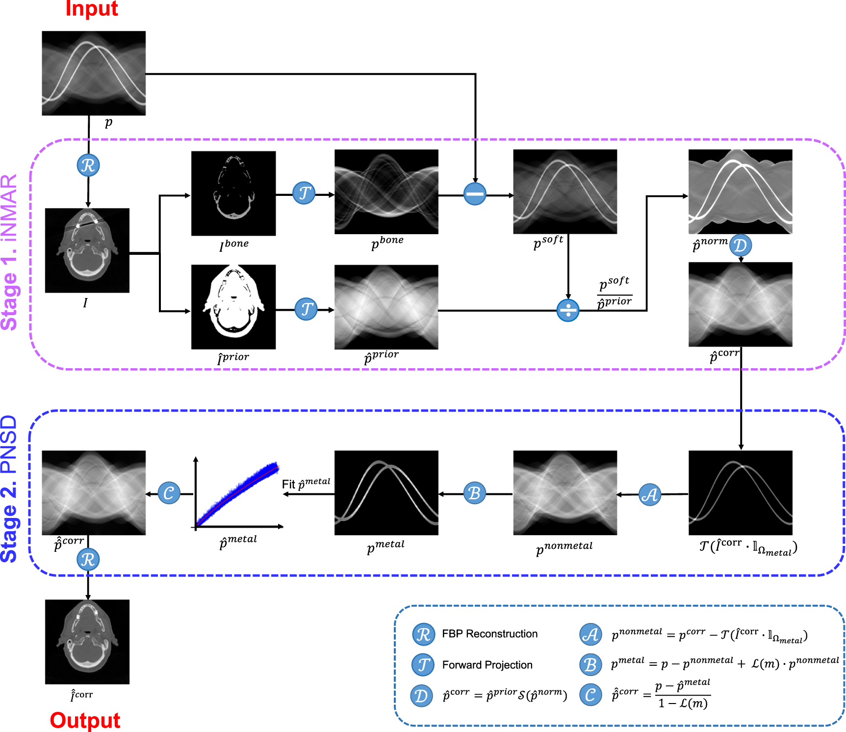 Snivogram Metal artifacts correction based on a physics-informed nonlinear ...