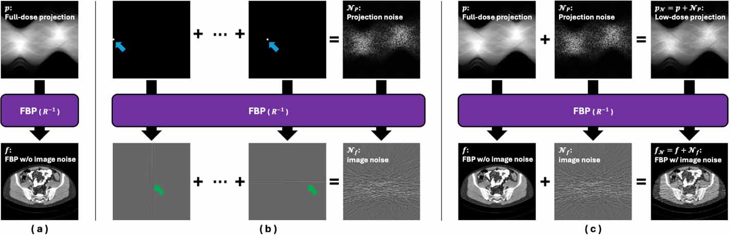 Low-dose CT reconstruction using cross-domain deep learning with domain ...