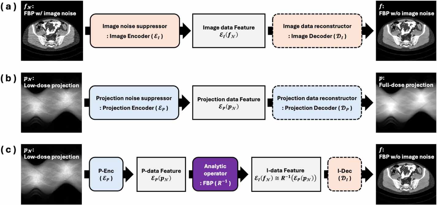 Low-dose CT reconstruction using cross-domain deep learning with domain ...