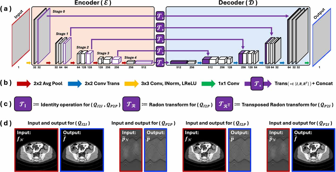 Low-dose CT reconstruction using cross-domain deep learning with domain ...