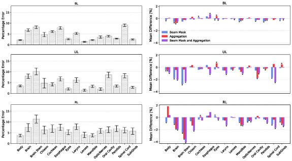 Deep learning techniques for proton dose prediction across multiple ...