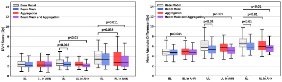 Deep learning techniques for proton dose prediction across multiple ...