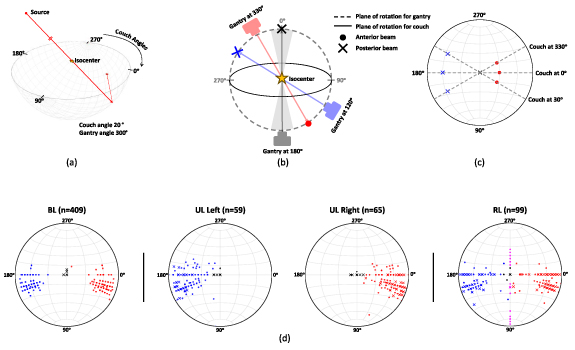 Deep learning techniques for proton dose prediction across multiple ...