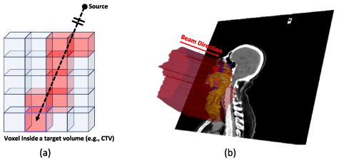 Deep learning techniques for proton dose prediction across multiple ...