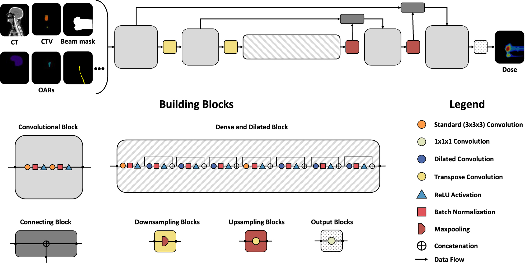 Deep learning techniques for proton dose prediction across multiple ...
