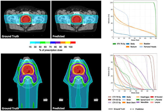 Deep learning techniques for proton dose prediction across multiple ...