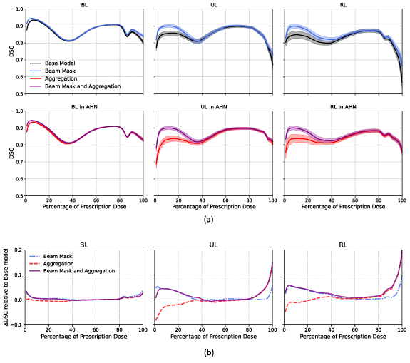 Deep learning techniques for proton dose prediction across multiple ...