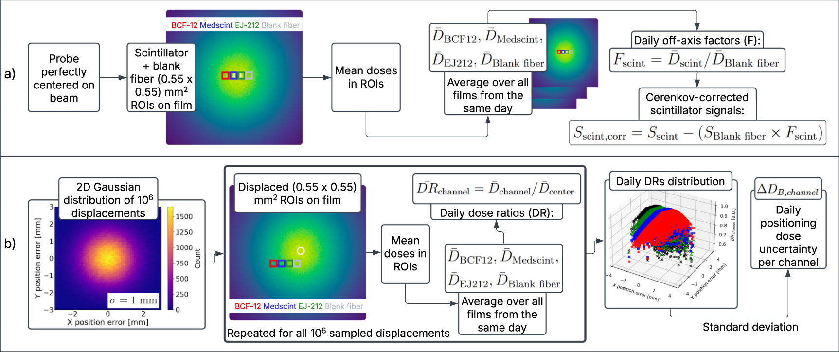 Radiation damage and recovery of plastic scintillators under ultra-high ...