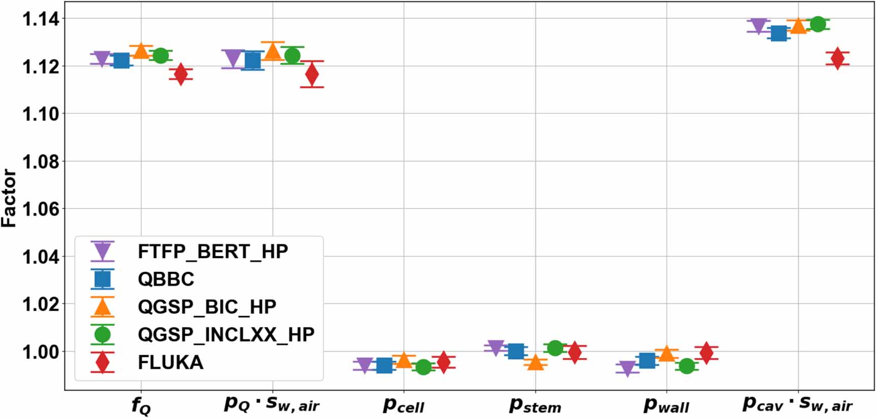 Monte Carlo simulation of beam quality correction factor kQ for carbon ...