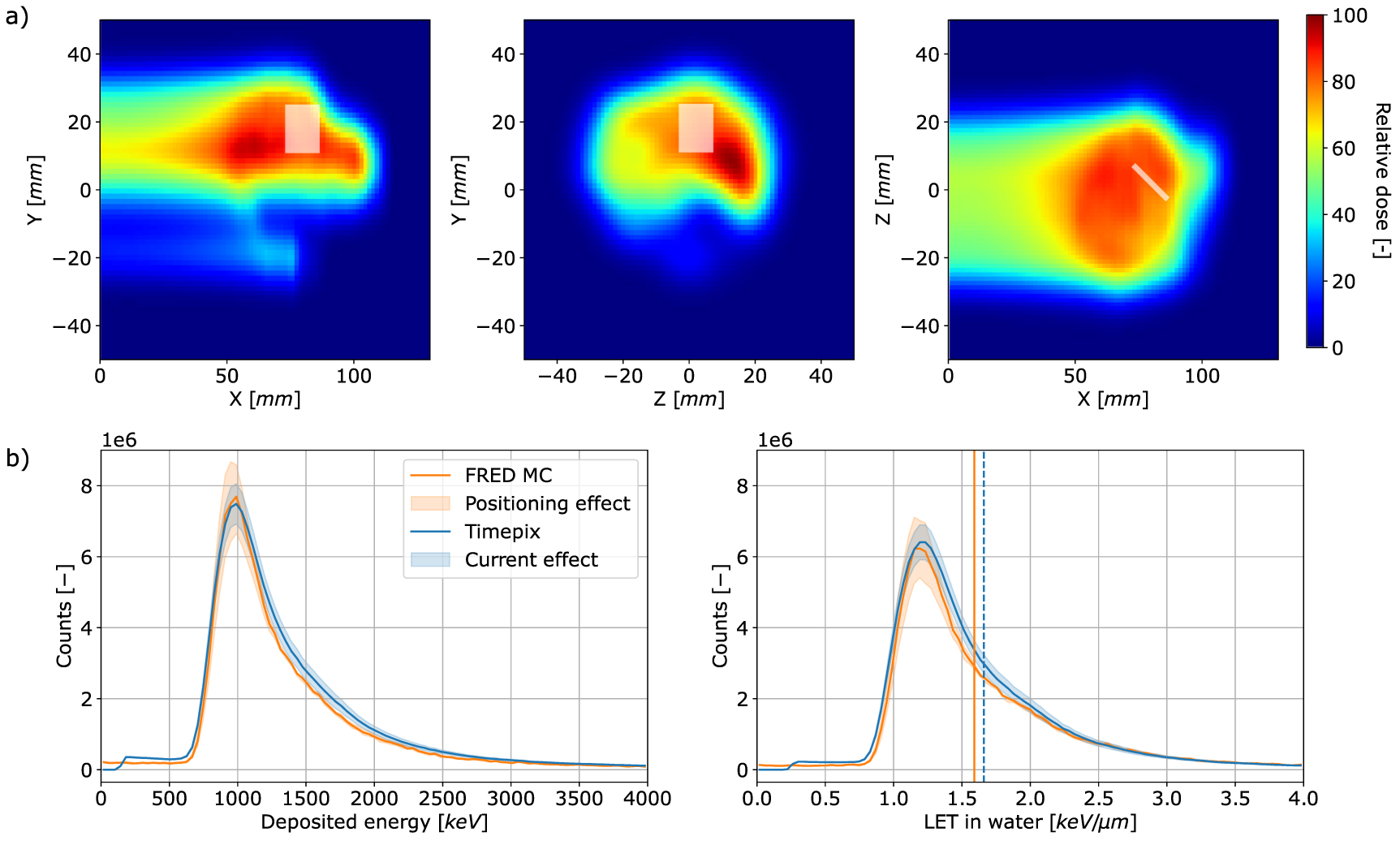 Proton Let Effect Experimental validation of LET in intensity-modulated proton therapy ...